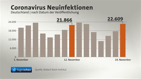 aktuelle corona fallzahlen von heute.